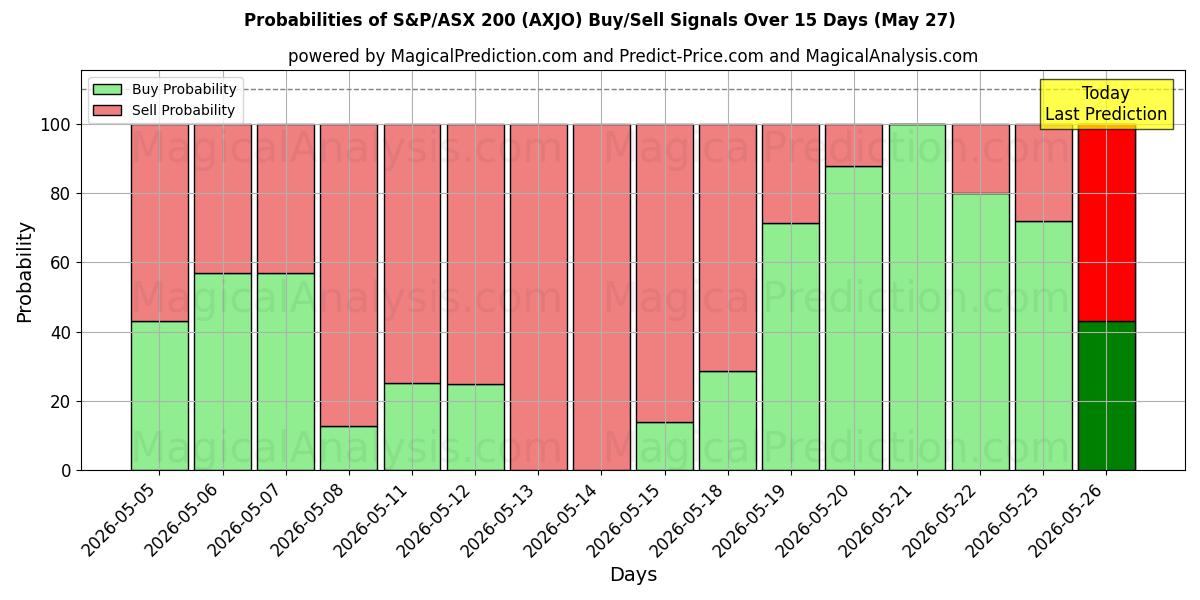 Probabilities of S&P/ASX 200 (AXJO) Buy/Sell Signals Using Several AI Models Over 5 Days (27 May) 
