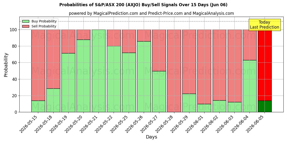 Probabilities of एस एंड पी/एएसएक्स 200 (AXJO) Buy/Sell Signals Using Several AI Models Over 5 Days (06 Jun) 