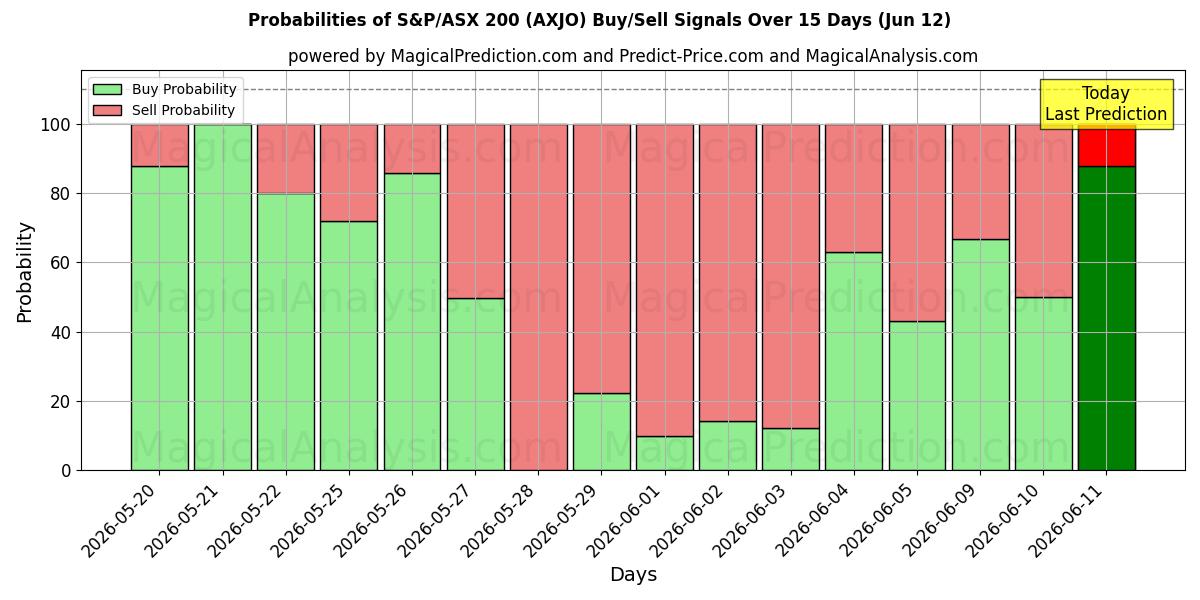 Probabilities of S&P/ASX 200 (AXJO) Buy/Sell Signals Using Several AI Models Over 5 Days (12 Jun) 