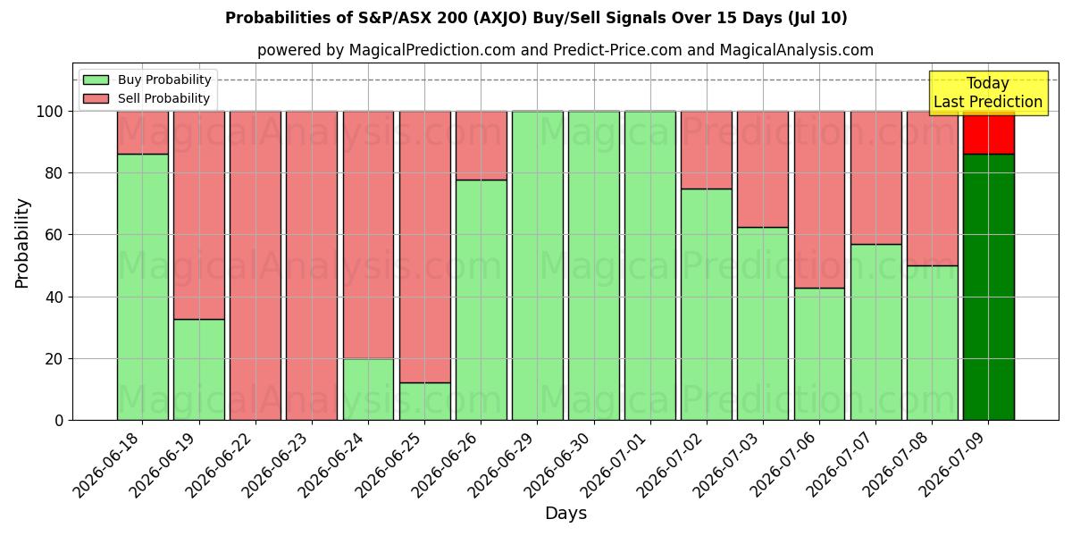 Probabilities of S&P/ASX 200 (AXJO) Buy/Sell Signals Using Several AI Models Over 5 Days (10 Jul) 