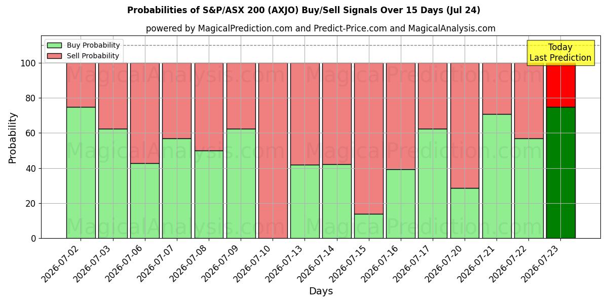 Probabilities of एस एंड पी/एएसएक्स 200 (AXJO) Buy/Sell Signals Using Several AI Models Over 5 Days (24 Jul) 
