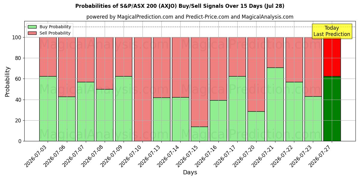 Probabilities of S&P/ASX 200 (AXJO) Buy/Sell Signals Using Several AI Models Over 5 Days (28 Jul) 