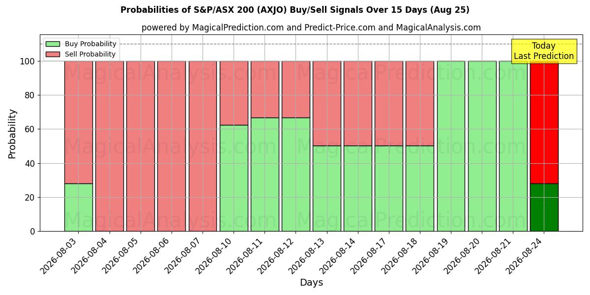 Probabilities of S&P/ASX 200 (AXJO) Buy/Sell Signals Using Several AI Models Over 5 Days (25 Aug) 