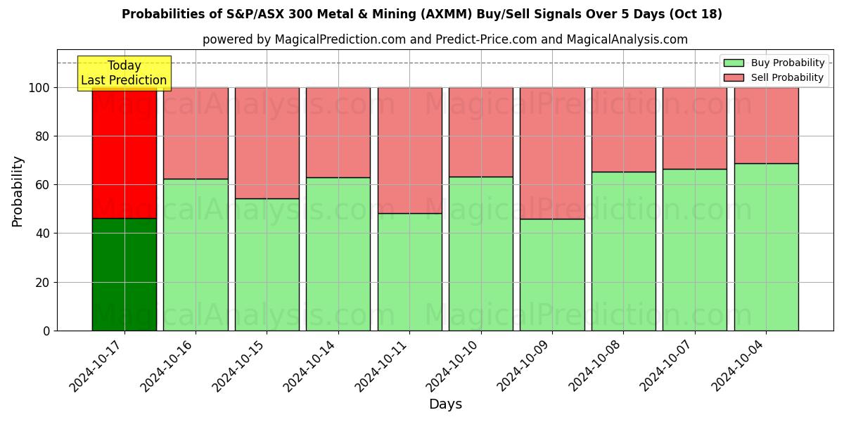 Probabilities of S&P/ASX 300 Metal e Mineração (AXMM) Buy/Sell Signals Using Several AI Models Over 5 Days (18 Oct) 