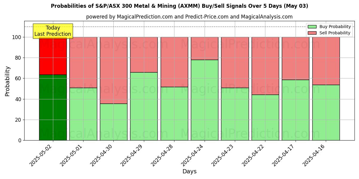 10日間(S&P/ASX 300 金属・鉱業 (AXMM))の複数のAIモデルによる03 Mayの買い/売りシグナルの確率 Probabilities of S&P/ASX 300 金属・鉱業 (AXMM) Buy/Sell Signals Using Several AI Models Over 5 Days (03 May)