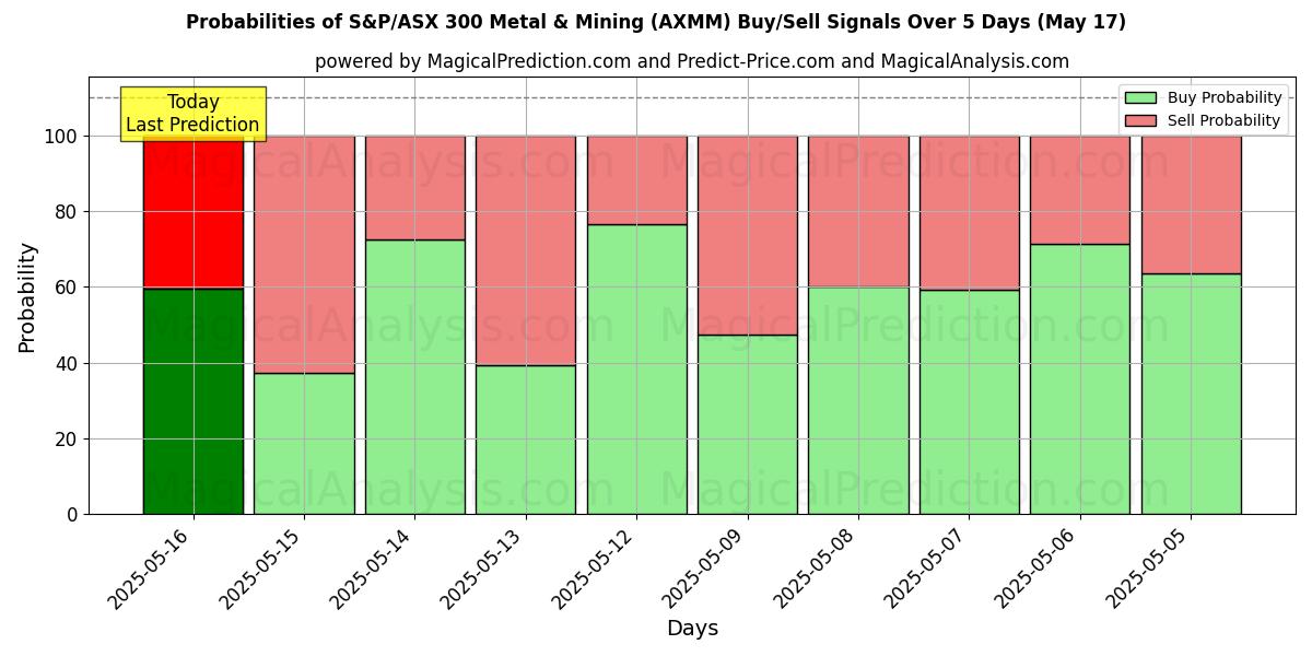 Probabilities of S&P/ASX 300 Metal & Mining (AXMM) Buy/Sell Signals Using Several AI Models Over 5 Days (12 Jul) 