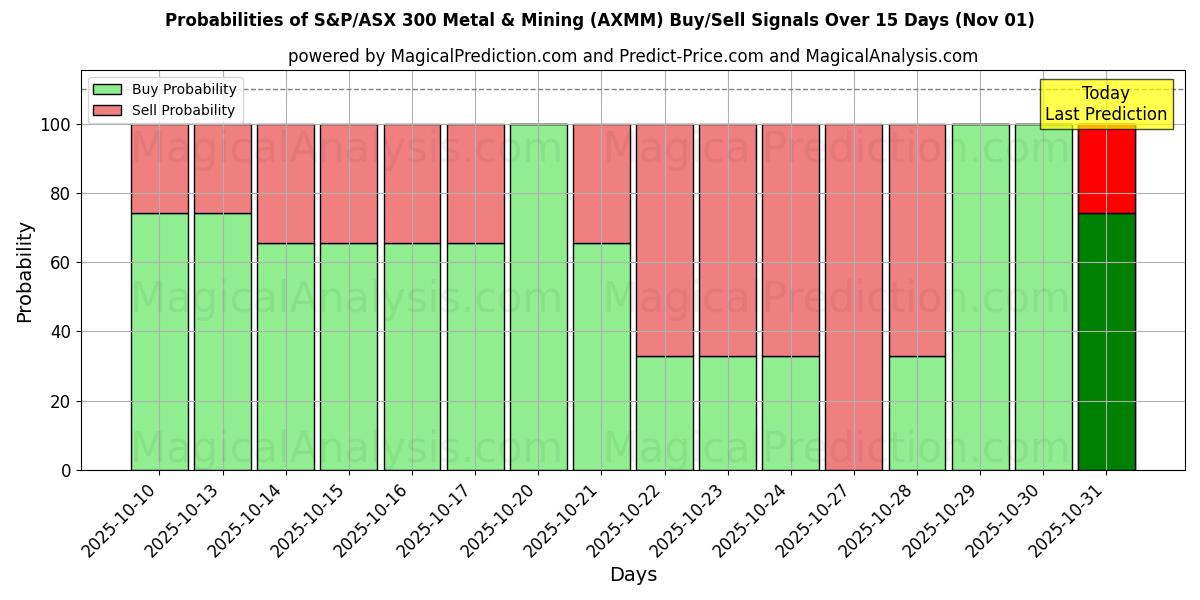 Probabilities of S&P/ASX 300 Metal & Mining (AXMM) Buy/Sell Signals Using Several AI Models Over 5 Days (01 Nov) 