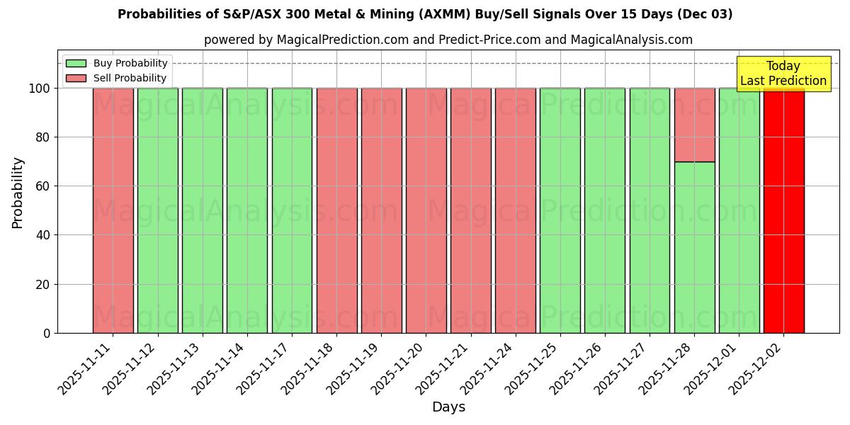 Probabilities of S&P/ASX 300 Metal & Mining (AXMM) Buy/Sell Signals Using Several AI Models Over 5 Days (03 Dec) 