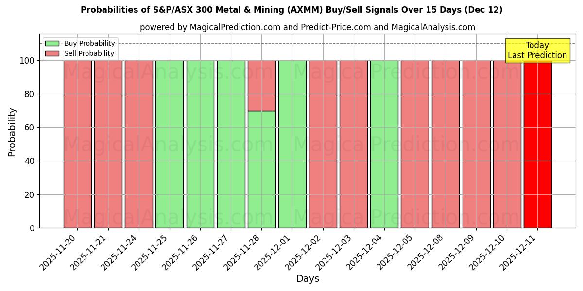 Probabilities of S&P/ASX 300 Metal & Mining (AXMM) Buy/Sell Signals Using Several AI Models Over 5 Days (12 Dec) 