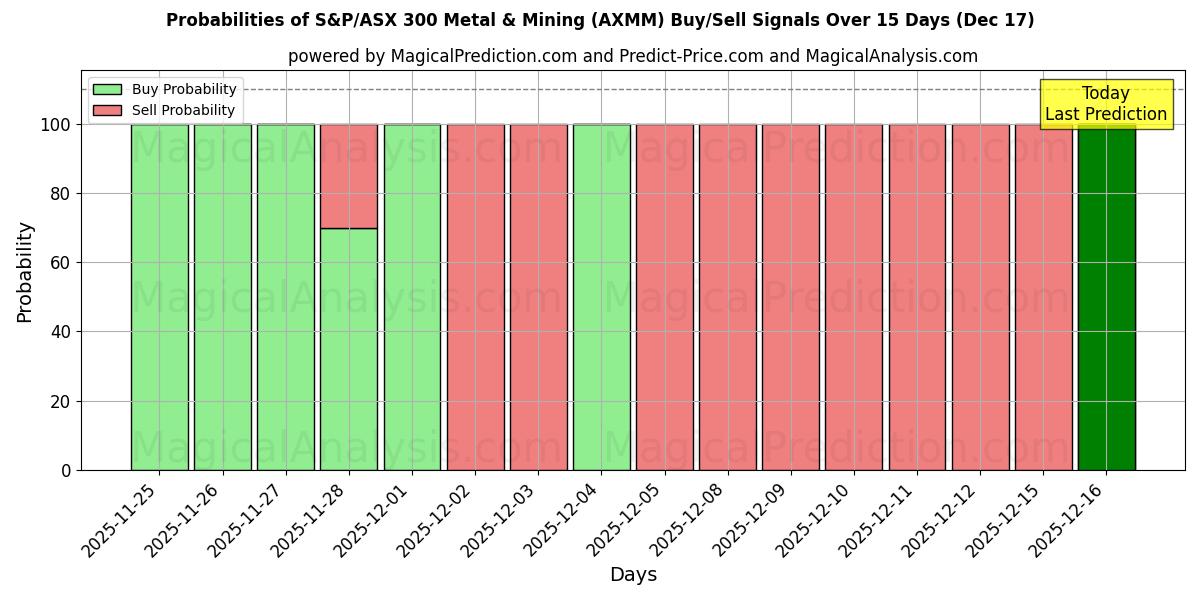 Probabilities of S&P/ASX 300 Metal & Mining (AXMM) Buy/Sell Signals Using Several AI Models Over 5 Days (17 Dec) 