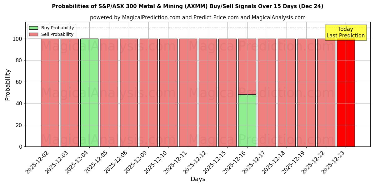 Probabilities of S&P/ASX 300 Metal & Mining (AXMM) Buy/Sell Signals Using Several AI Models Over 5 Days (24 Dec) 