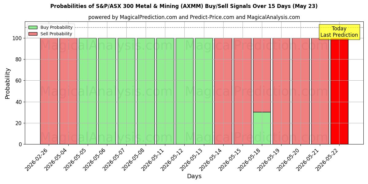 Probabilities of S&P/ASX 300 Metal ve Madencilik (AXMM) Buy/Sell Signals Using Several AI Models Over 5 Days (23 May) 