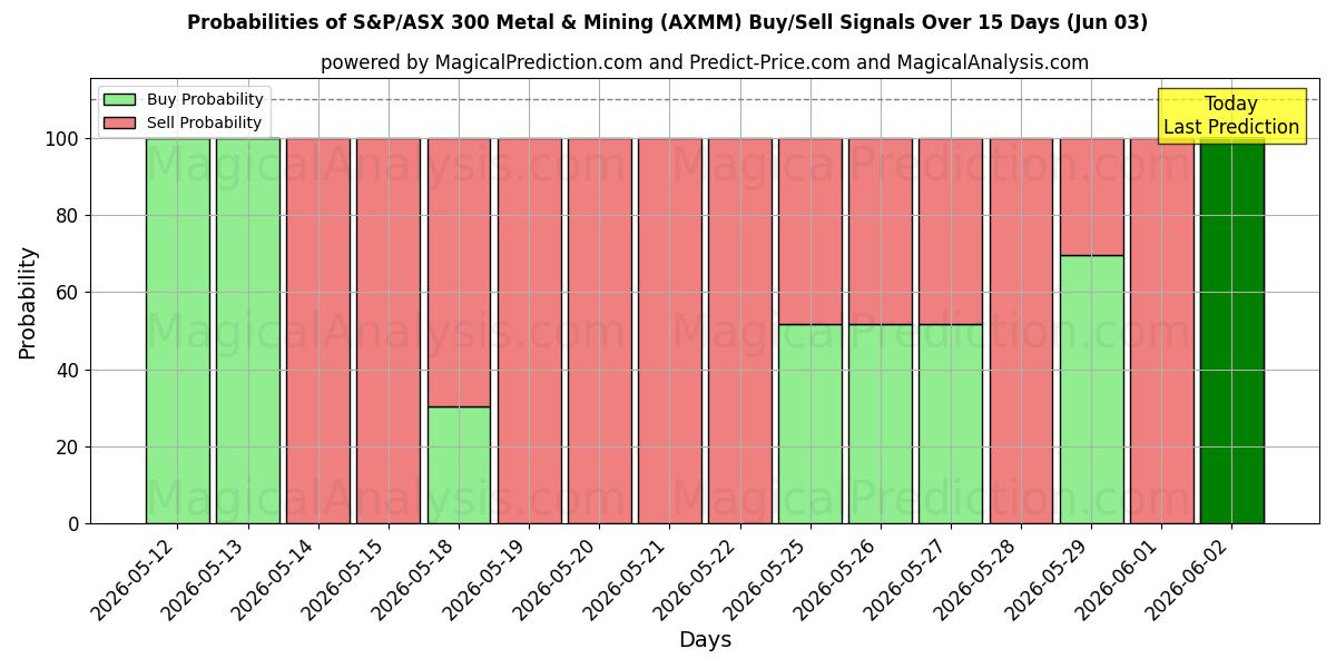 Probabilities of S&P/ASX 300 Metal & Mining (AXMM) Buy/Sell Signals Using Several AI Models Over 5 Days (03 Jun) 