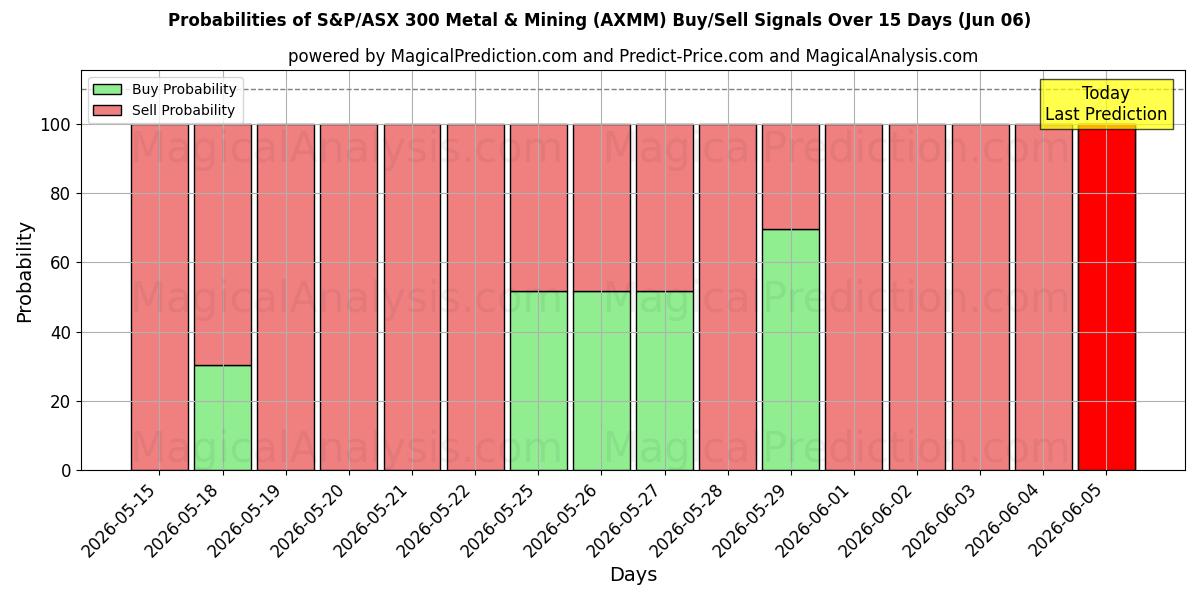 Probabilities of S&P/ASX 300 Metal & Mining (AXMM) Buy/Sell Signals Using Several AI Models Over 5 Days (06 Jun) 