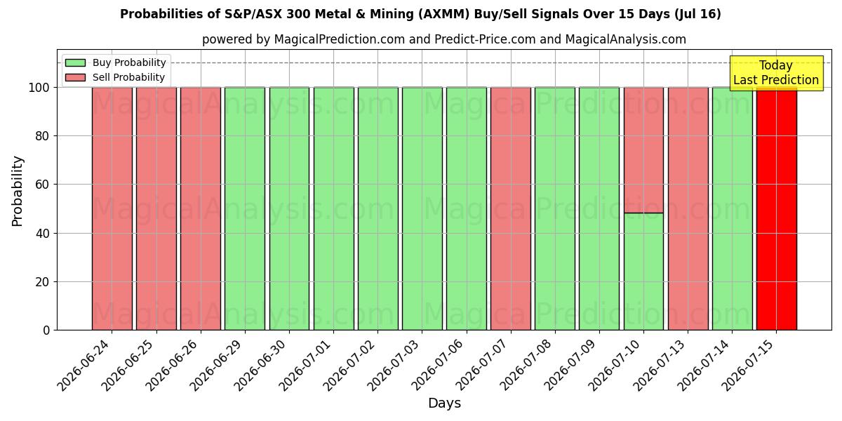 Probabilities of S&P/ASX 300 Metal ve Madencilik (AXMM) Buy/Sell Signals Using Several AI Models Over 5 Days (16 Jul) 