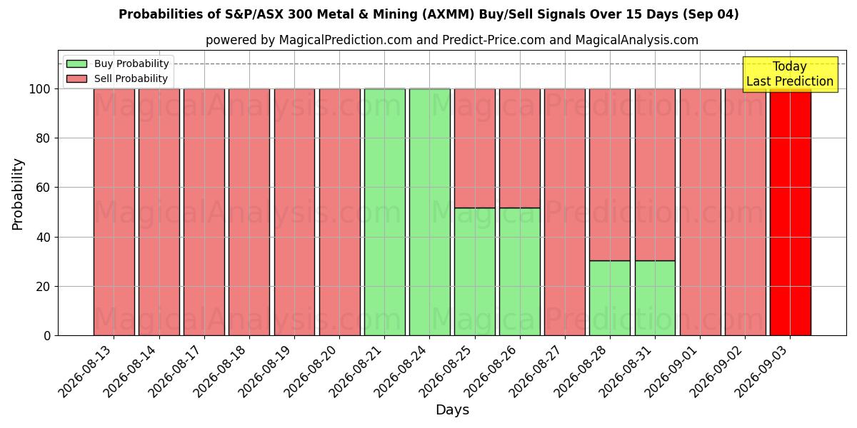 Probabilities of S&P/ASX 300 Metal e Mineração (AXMM) Buy/Sell Signals Using Several AI Models Over 5 Days (04 Sep) 