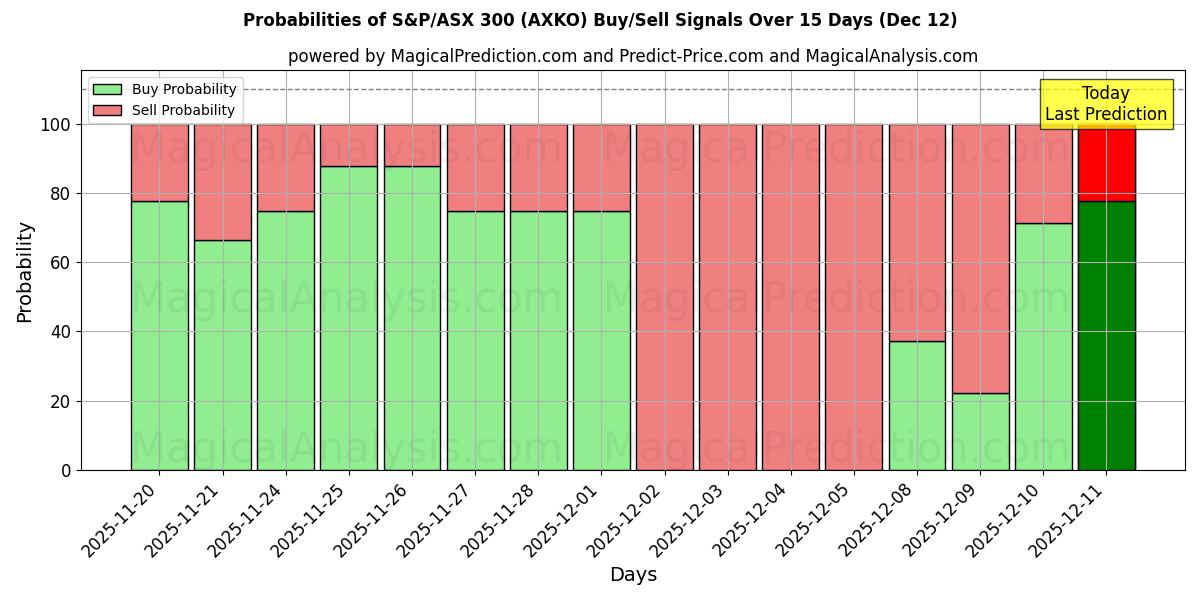 Probabilities of S&P/ASX 300 (AXKO) Buy/Sell Signals Using Several AI Models Over 5 Days (12 Dec) 