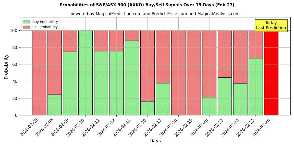 Probabilities of S&P/ASX 300 (AXKO) Buy/Sell Signals Using Several AI Models Over 5 Days (27 Feb) 