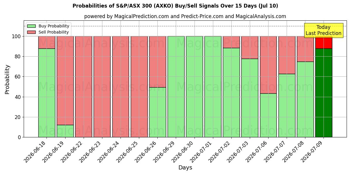 Probabilities of S&P/ASX 300 (AXKO) Buy/Sell Signals Using Several AI Models Over 5 Days (10 Jul) 