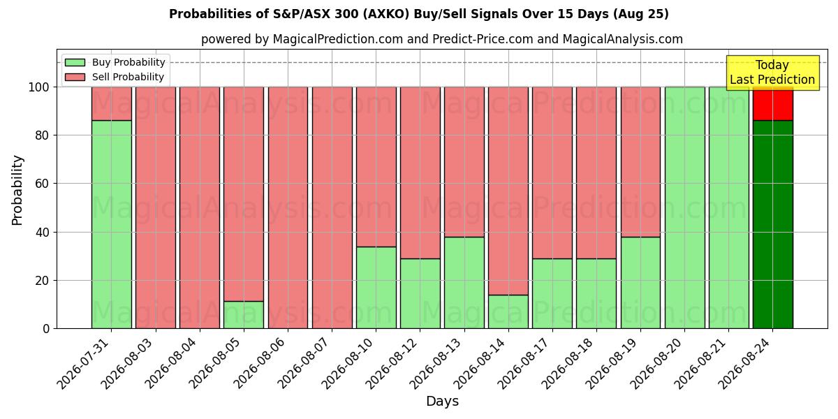 Probabilities of S&P/ASX 300 (AXKO) Buy/Sell Signals Using Several AI Models Over 5 Days (25 Aug) 