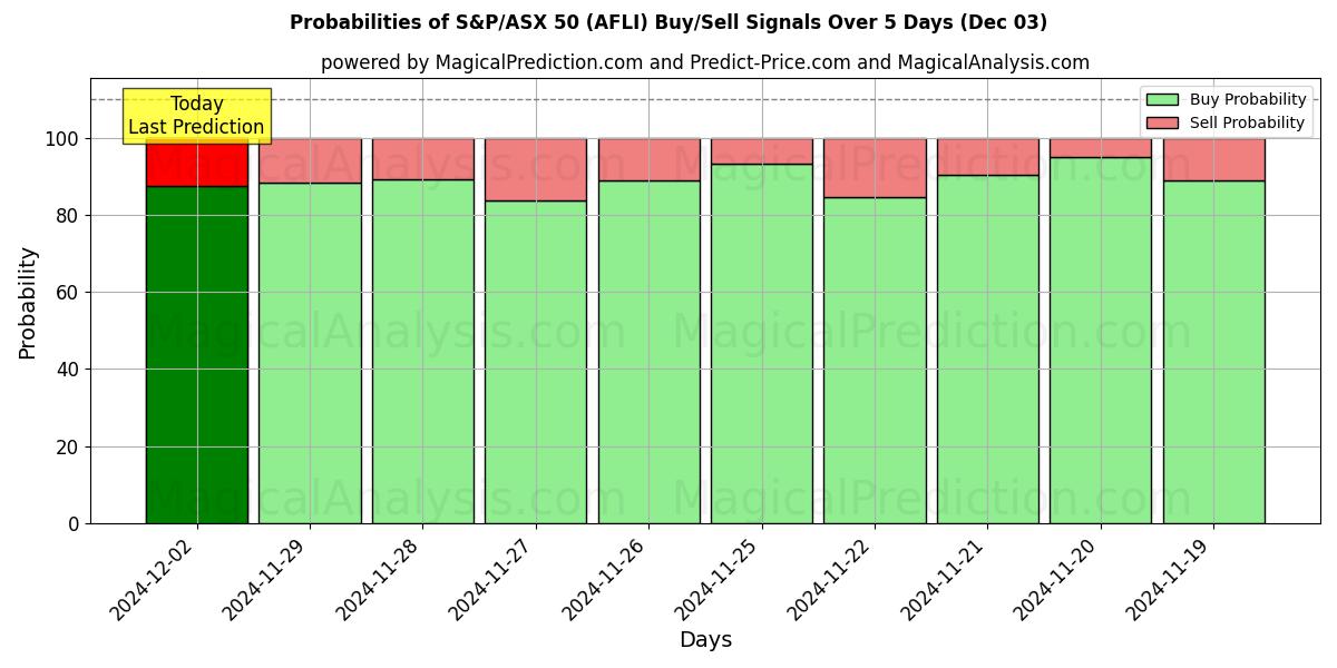 Probabilities of S&P/ASX 50 (AFLI) Buy/Sell Signals Using Several AI Models Over 5 Days (03 Dec) 