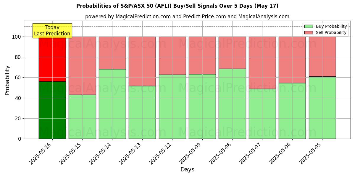 Probabilities of S&P/ASX 50 (AFLI) Buy/Sell Signals Using Several AI Models Over 5 Days (17 May) 