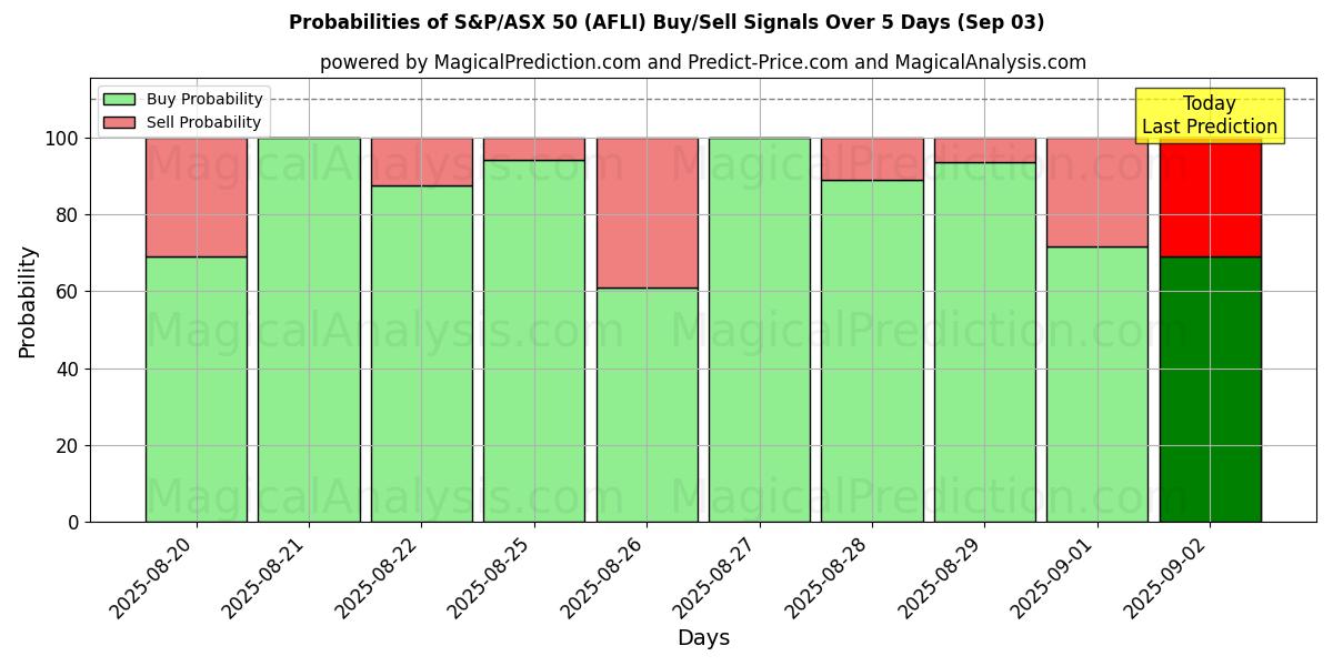 Probabilities of S&P/ASX 50 (AFLI) Buy/Sell Signals Using Several AI Models Over 5 Days (30 Aug) 
