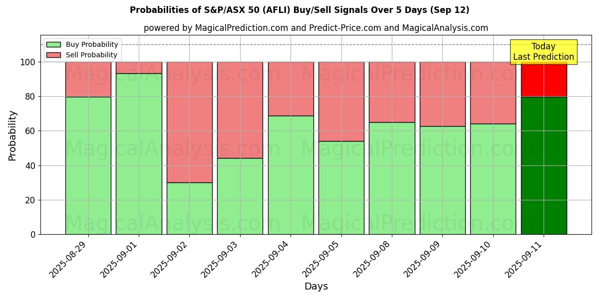 Probabilities of S&P/ASX 50 (AFLI) Buy/Sell Signals Using Several AI Models Over 5 Days (12 Sep) 