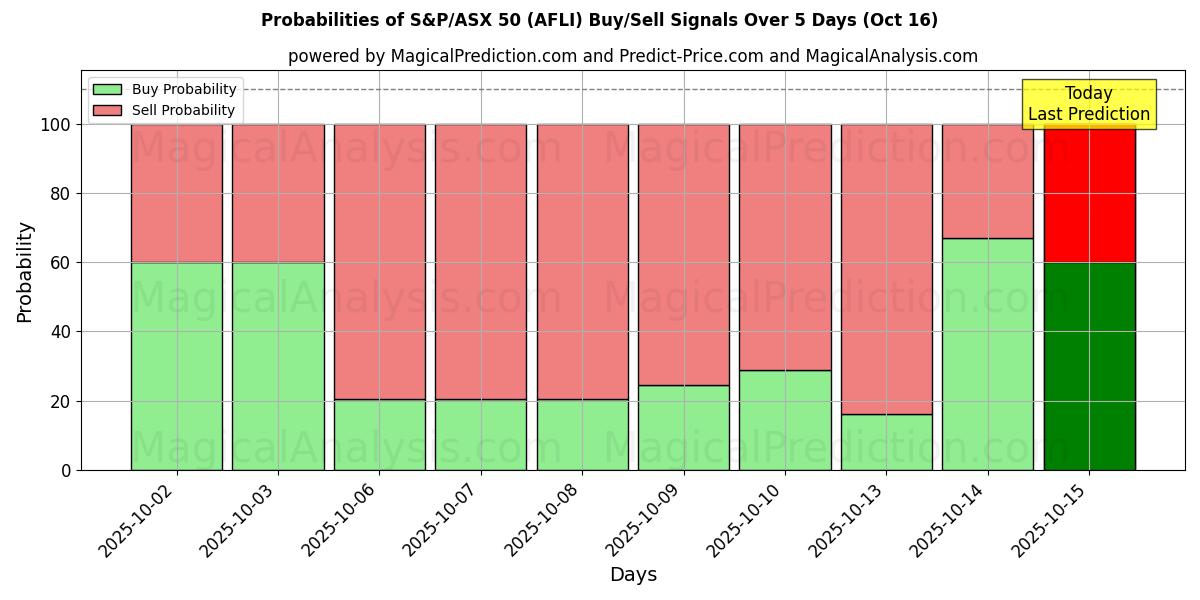 Probabilities of S&P/ASX 50 (AFLI) Buy/Sell Signals Using Several AI Models Over 10 Days (16 Oct) Probabilities of S&P/ASX 50 (AFLI) Buy/Sell Signals Using Several AI Models Over 5 Days (16 Oct)