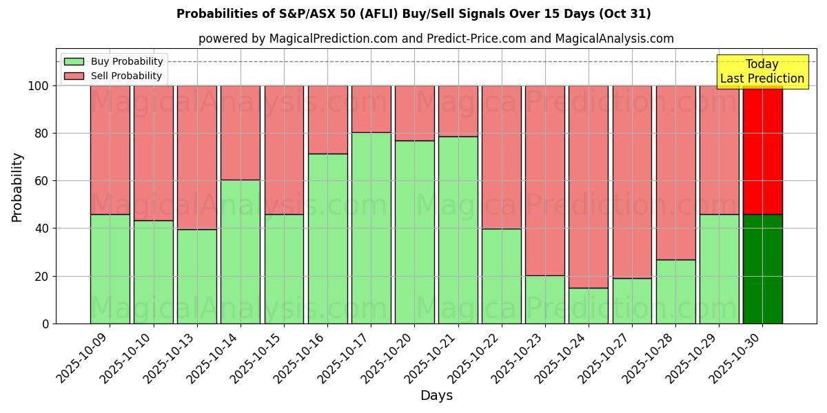 S&P/ASX 50 (AFLI) Alım/Satım Sinyalleri için Birkaç AI Modeli ile 10 Günlük Olasılıklar (31 Oct) Probabilities of S&P/ASX 50 (AFLI) Buy/Sell Signals Using Several AI Models Over 5 Days (31 Oct)