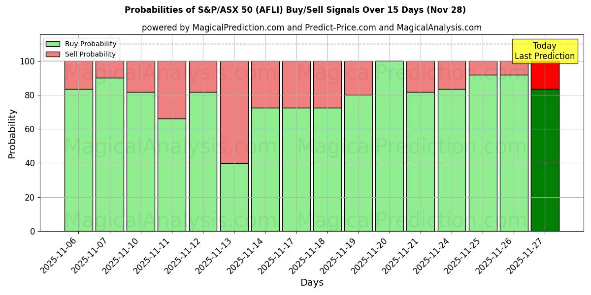 Probabilities of S&P/ASX 50 (AFLI) Buy/Sell Signals Using Several AI Models Over 5 Days (28 Nov) 