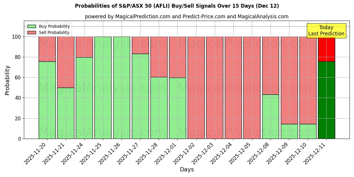 Probabilities of S&P/ASX 50 (AFLI) Buy/Sell Signals Using Several AI Models Over 5 Days (12 Dec) 