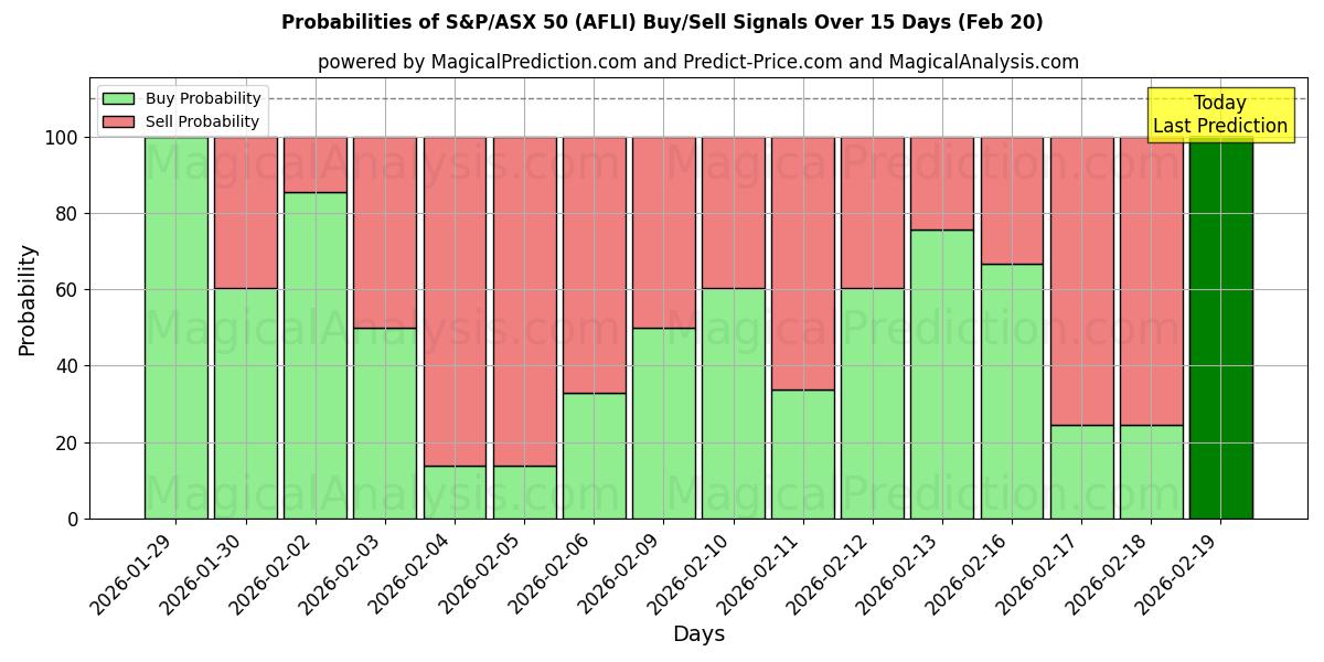 Probabilities of S&P/ASX 50 (AFLI) Buy/Sell Signals Using Several AI Models Over 5 Days (20 Feb) 