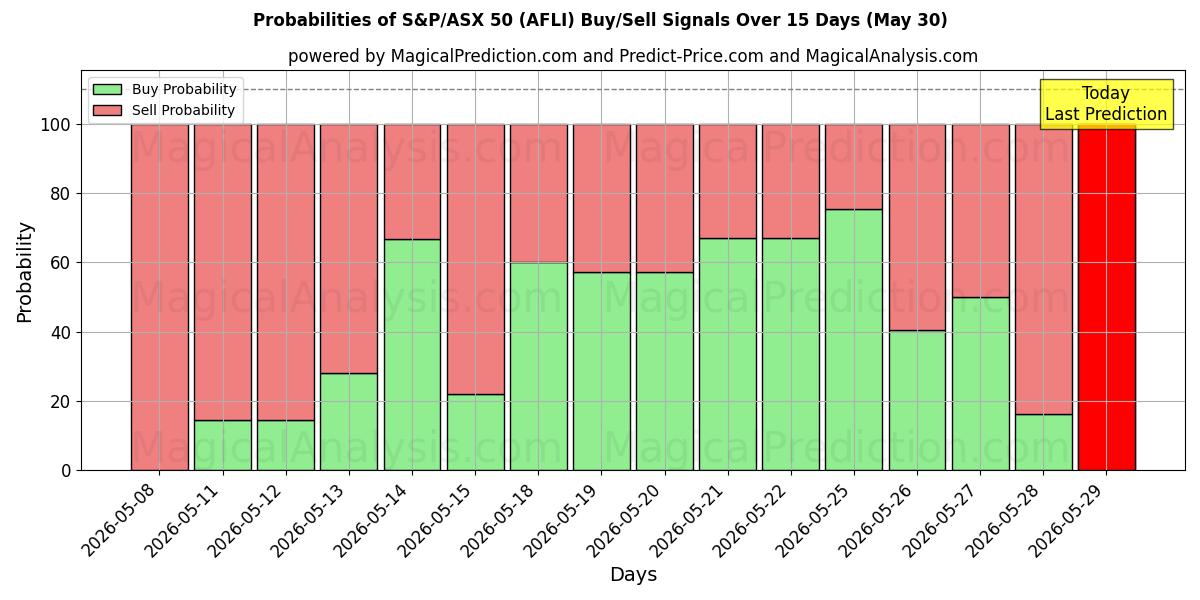 Probabilities of 标准普尔/澳大利亚证券交易所 50 指数 (AFLI) Buy/Sell Signals Using Several AI Models Over 5 Days (30 May) 