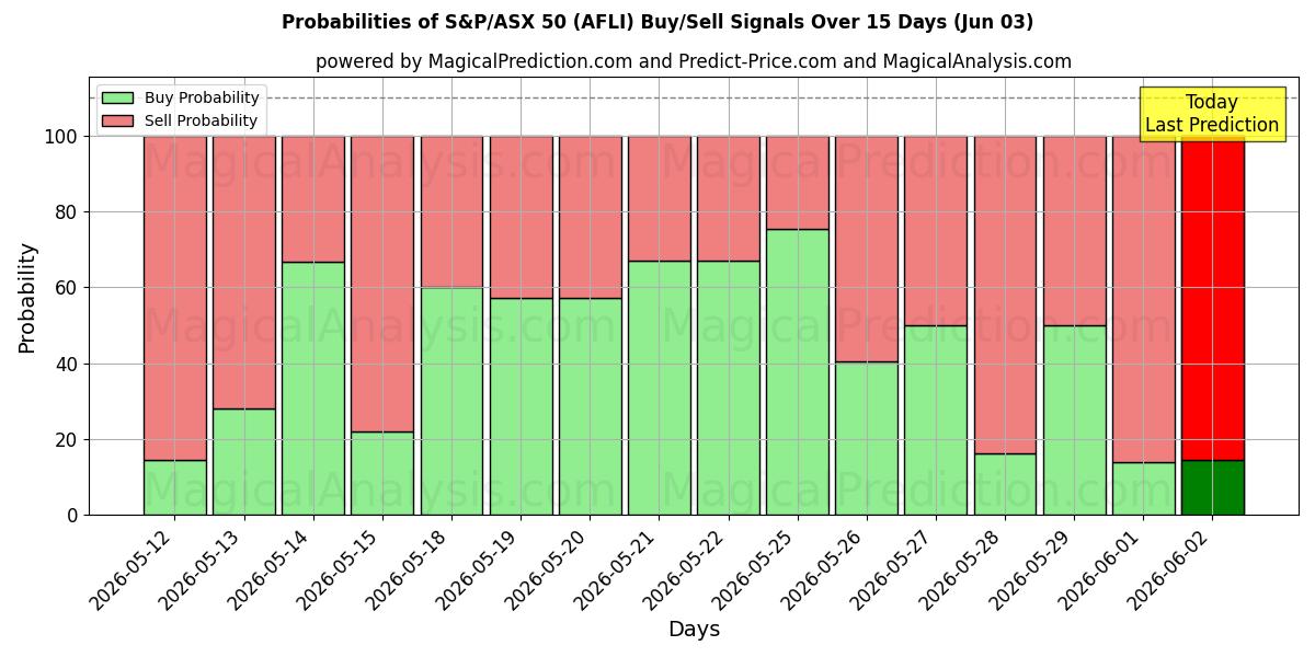 Probabilities of S&P/ASX 50 (AFLI) Buy/Sell Signals Using Several AI Models Over 5 Days (03 Jun) 