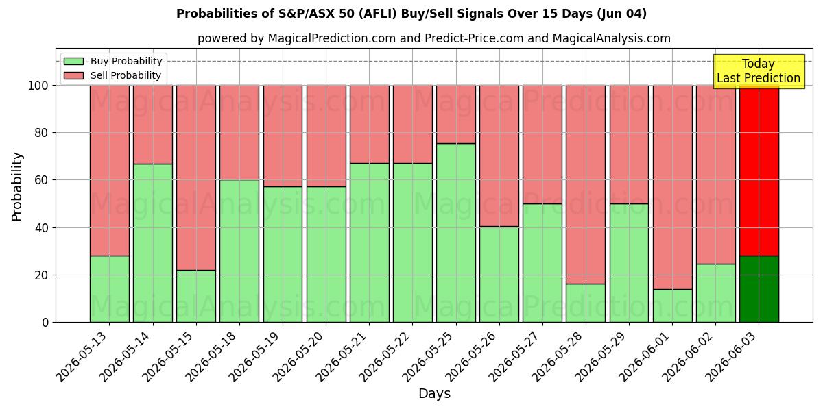 Probabilities of S&P/ASX50 (AFLI) Buy/Sell Signals Using Several AI Models Over 5 Days (04 Jun) 