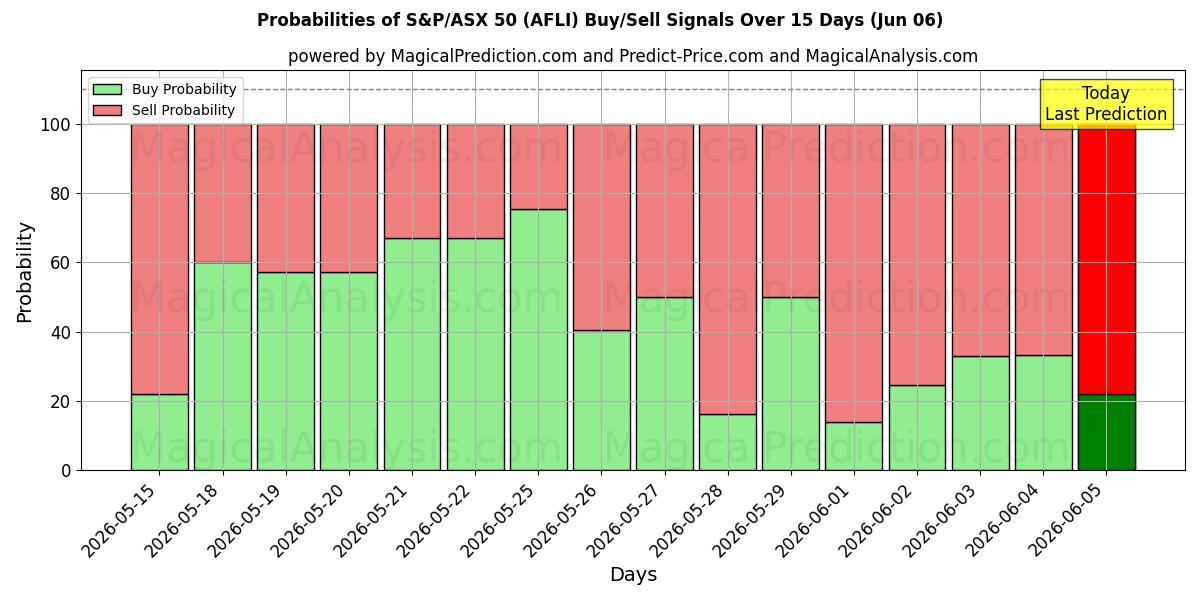 Probabilities of S&P/ASX 50 (AFLI) Buy/Sell Signals Using Several AI Models Over 5 Days (06 Jun) 