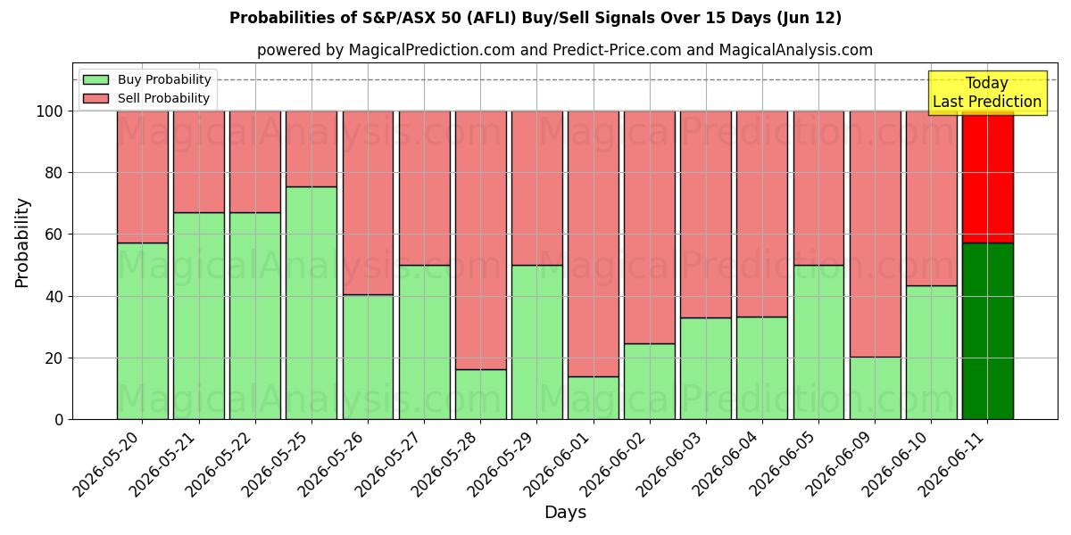Probabilities of ستاندرد آند بورز/إيه ​​إس إكس 50 (AFLI) Buy/Sell Signals Using Several AI Models Over 5 Days (12 Jun) 