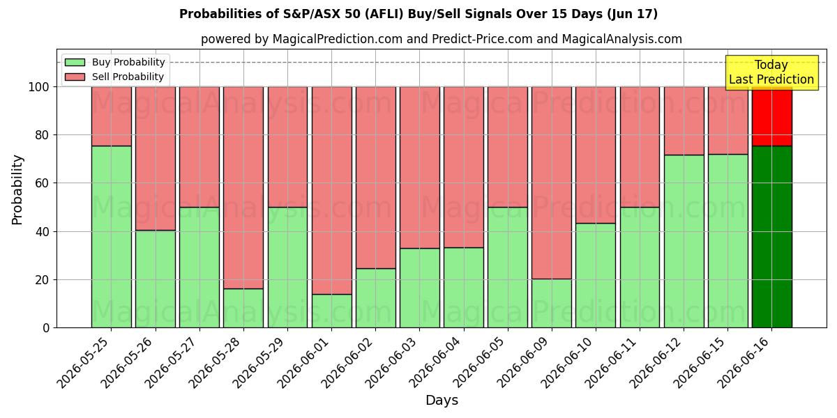 Probabilities of S&P/ASX 50 (AFLI) Buy/Sell Signals Using Several AI Models Over 5 Days (17 Jun) 