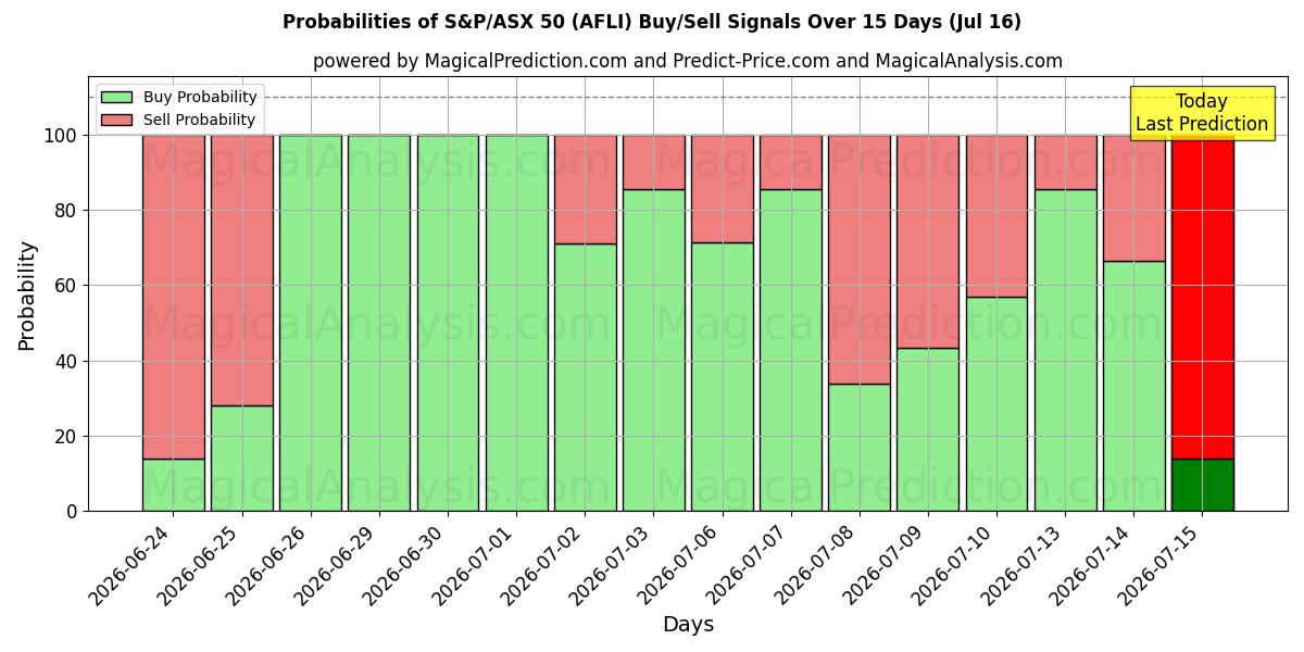 Probabilities of 标准普尔/澳大利亚证券交易所 50 指数 (AFLI) Buy/Sell Signals Using Several AI Models Over 5 Days (16 Jul) 