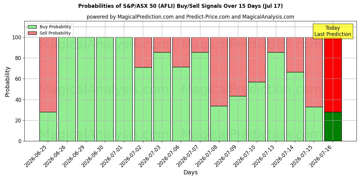 Probabilities of S&P/ASX 50 (AFLI) Buy/Sell Signals Using Several AI Models Over 5 Days (17 Jul) 