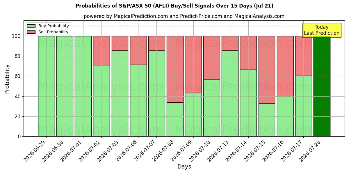 Probabilities of S&P/ASX50 (AFLI) Buy/Sell Signals Using Several AI Models Over 5 Days (18 Jul) 