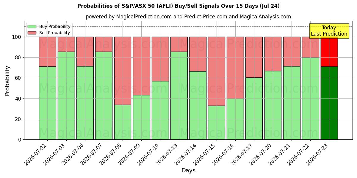 Probabilities of S&P/ASX 50 (AFLI) Buy/Sell Signals Using Several AI Models Over 5 Days (24 Jul) 