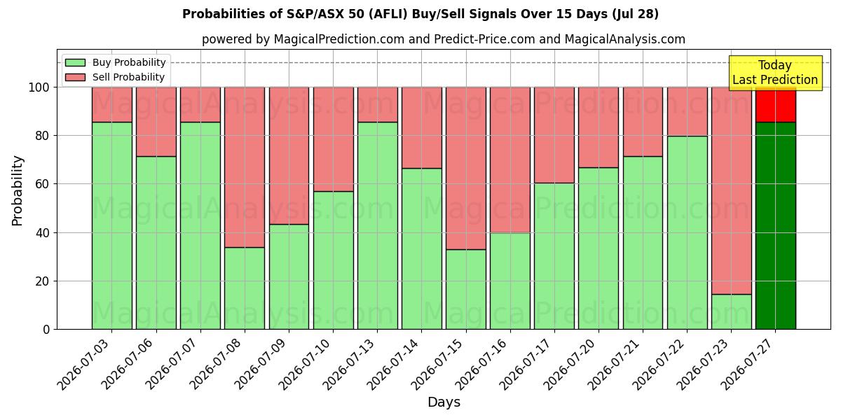Probabilities of ستاندرد آند بورز/إيه ​​إس إكس 50 (AFLI) Buy/Sell Signals Using Several AI Models Over 5 Days (28 Jul) 