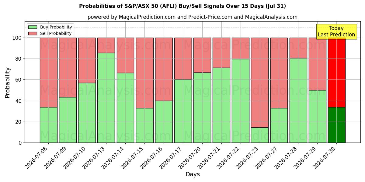 Probabilities of S&P/ASX 50 (AFLI) Buy/Sell Signals Using Several AI Models Over 5 Days (31 Jul) 