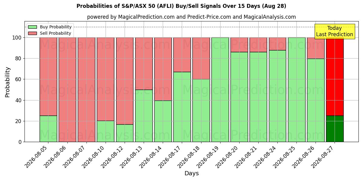 Probabilities of 标准普尔/澳大利亚证券交易所 50 指数 (AFLI) Buy/Sell Signals Using Several AI Models Over 5 Days (28 Aug) 