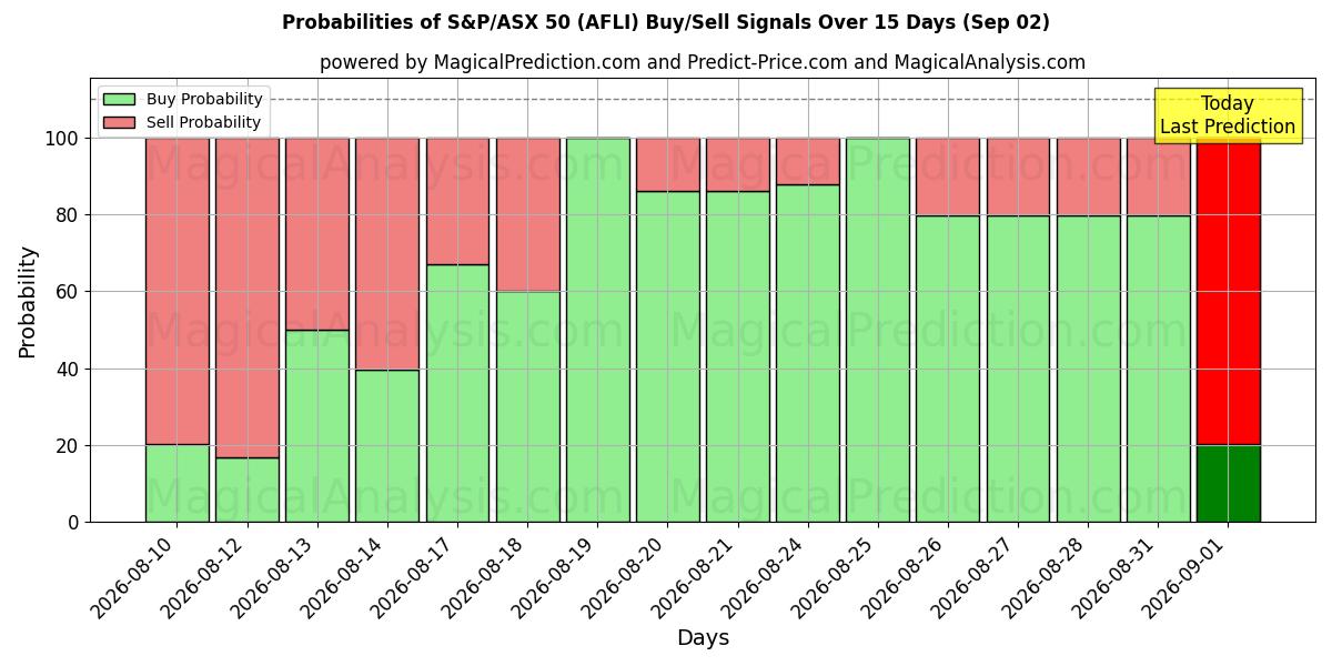 Probabilities of S&P/ASX 50 (AFLI) Buy/Sell Signals Using Several AI Models Over 5 Days (02 Sep) 