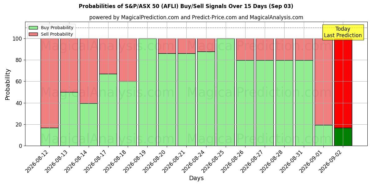 Probabilities of S&P/ASX 50 (AFLI) Buy/Sell Signals Using Several AI Models Over 5 Days (03 Sep) 