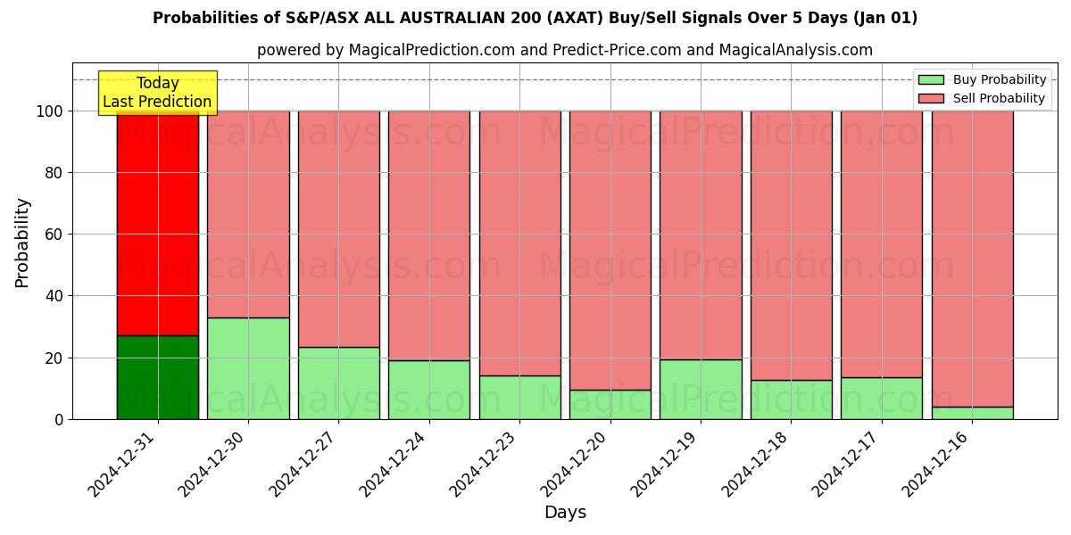 Probabilities of S&P/ASX TOUS AUSTRALIENS 200 (AXAT) Buy/Sell Signals Using Several AI Models Over 5 Days (01 Jan) 