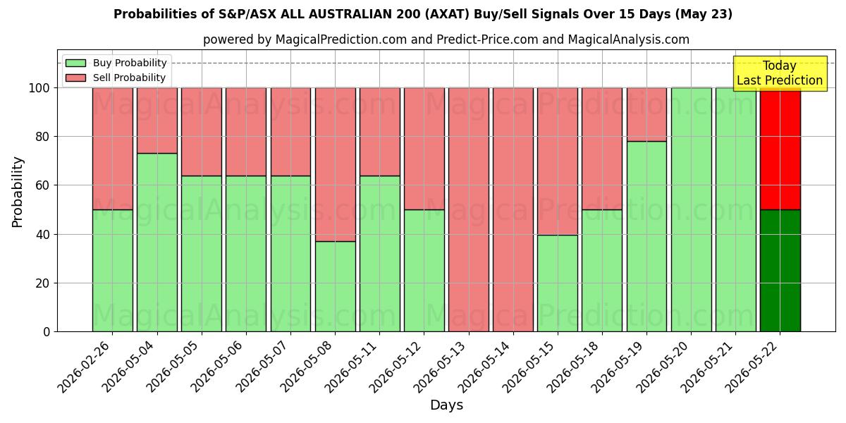 Probabilities of S&P/ASX TOUS AUSTRALIENS 200 (AXAT) Buy/Sell Signals Using Several AI Models Over 5 Days (08 May) 